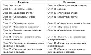 Moskovski državni univerzitet za štampanje Računovodstvo u bankarskom sistemu